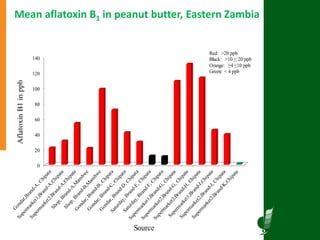 Agriculture for Nutrition and Health (A4NH) - Aflatoxin - ICRISAT activities