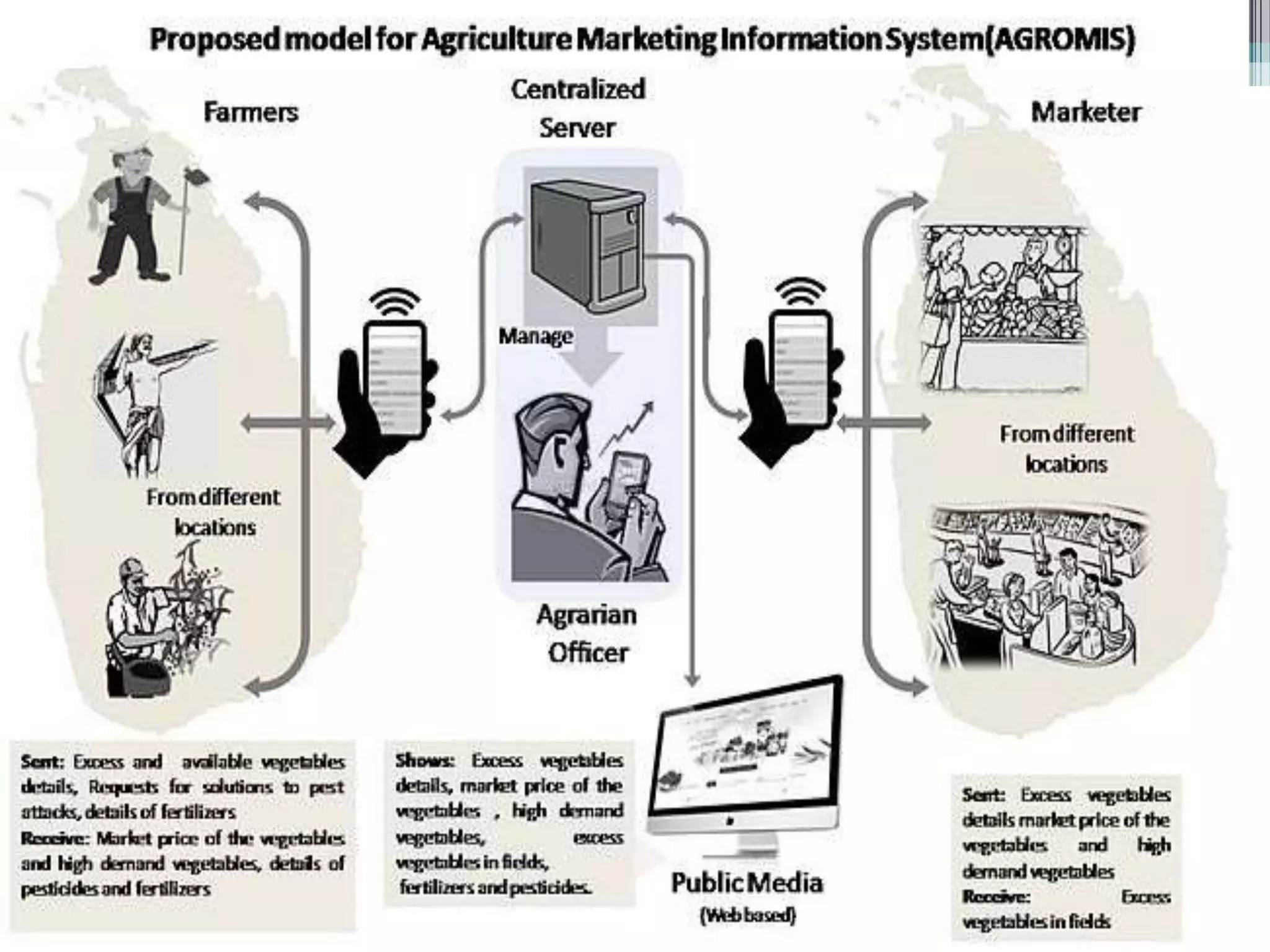 Agricultural Information System | PPTX