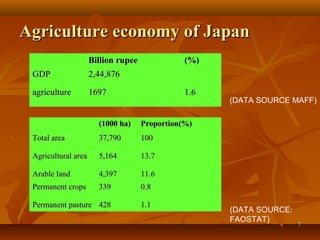 77
Agriculture economy of JapanAgriculture economy of Japan
(1000 ha)(1000 ha) Proportion(%)Proportion(%)
Total areaTotal area 37,79037,790 100100
Agricultural areaAgricultural area 5,1645,164 13.713.7
Arable landArable land 4,3974,397 11.611.6
Permanent cropsPermanent crops 339339 0.80.8
Permanent pasturePermanent pasture 428428 1.11.1
Billion rupeeBillion rupee (%)(%)
GDPGDP 2,44,8762,44,876
agricultureagriculture 16971697 1.61.6
(DATA SOURCE MAFF)
(DATA SOURCE:
FAOSTAT)
 
