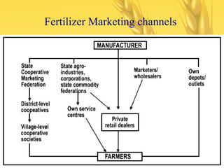Fertilizer Marketing channels
 