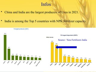 Infos
• China and India are the largest producers of Urea in 2021.
• India is among the Top 5 countries with NPK fertilizer capacity.
Source : Yara Fertilizers India
 