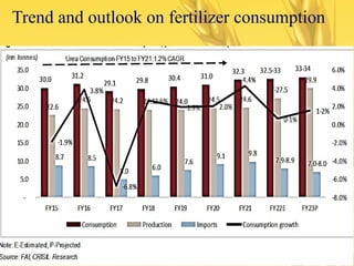 Trend and outlook on fertilizer consumption
 
