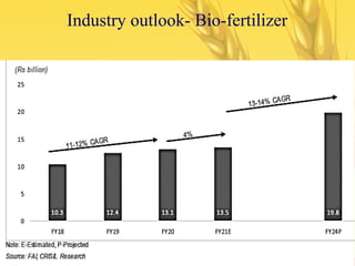 Industry outlook- Bio-fertilizer
 