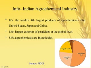 Info- Indian Agrochemical Industry
• It’s the world’s 4th largest producer of agrochemicals after
United States, Japan and China.
• 13th largest exporter of pesticides at the global level.
• 53% agrochemicals are Insecticides.
Source: FICCI
 