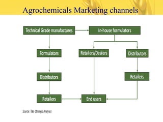 Agrochemicals Marketing channels
 