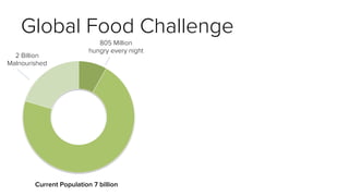 Global Food Challenge
Current Population 7 billion
2 Billion
Malnourished
805 Million
hungry every night
 