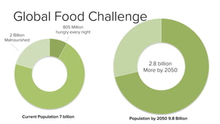 Global Food Challenge
Current Population 7 billion
2.8 billion
More by 2050
Population by 2050 9.8 Billion
2 Billion
Malnourished
805 Million
hungry every night
 