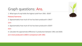 Graph questions: Ans.
1. What type of crop holds the highest yield from 1961- 2020?
Potaoes/ bannanas
2. Approximately how much of rice has been produced in 1961?
2,4 t
3. Approximately how much of rice has been produced in 2020?
4,9 t
4. Calculate the approximate difference in production between 1961 and 2020.
2,5 t more produced in 2020 in comparison with 1961
 