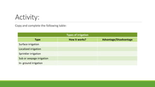 Activity:
Copy and complete the following table:
Types of irrigation
Type How it works? Advantage/Disadvantage
Surface irrigation
Localized irrigation
Sprinkler irrigation
Sub or seepage irrigation
In- ground irrigation
 