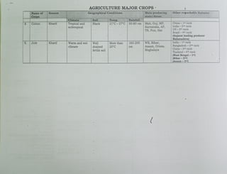 AGRICULTURE MAJOR CROPS
GeographicalConditions Other remarkable features
Main producing
state/Areas
Name of Season
Crops
Soil Temp. Rainfall
Climate
Tropical and
subtropical
China 1st rank
India- 2nd rank
US-3rd rank
Brazil -4th rank
(Gujaratleading producer
Maharashtra)
India 1st rank
Bangladesh - 2nd rank
China - 3rd rank
Thailand -4th rank
21°C-27°C 50-80cm Mah, Guj, MP,
Karnataka, AP,
TN, Pun, Har
Cotton Kharif Black
9 WB, Bihar,
Assam, Orissa,
Meghalaya
Jute Kharif Warm and wet Well More than 160-200
climate drained 25°0 CIm
fertile soil
(West Bengal 1st)
(Bihar 2ad)
(Assam-3rd)
 