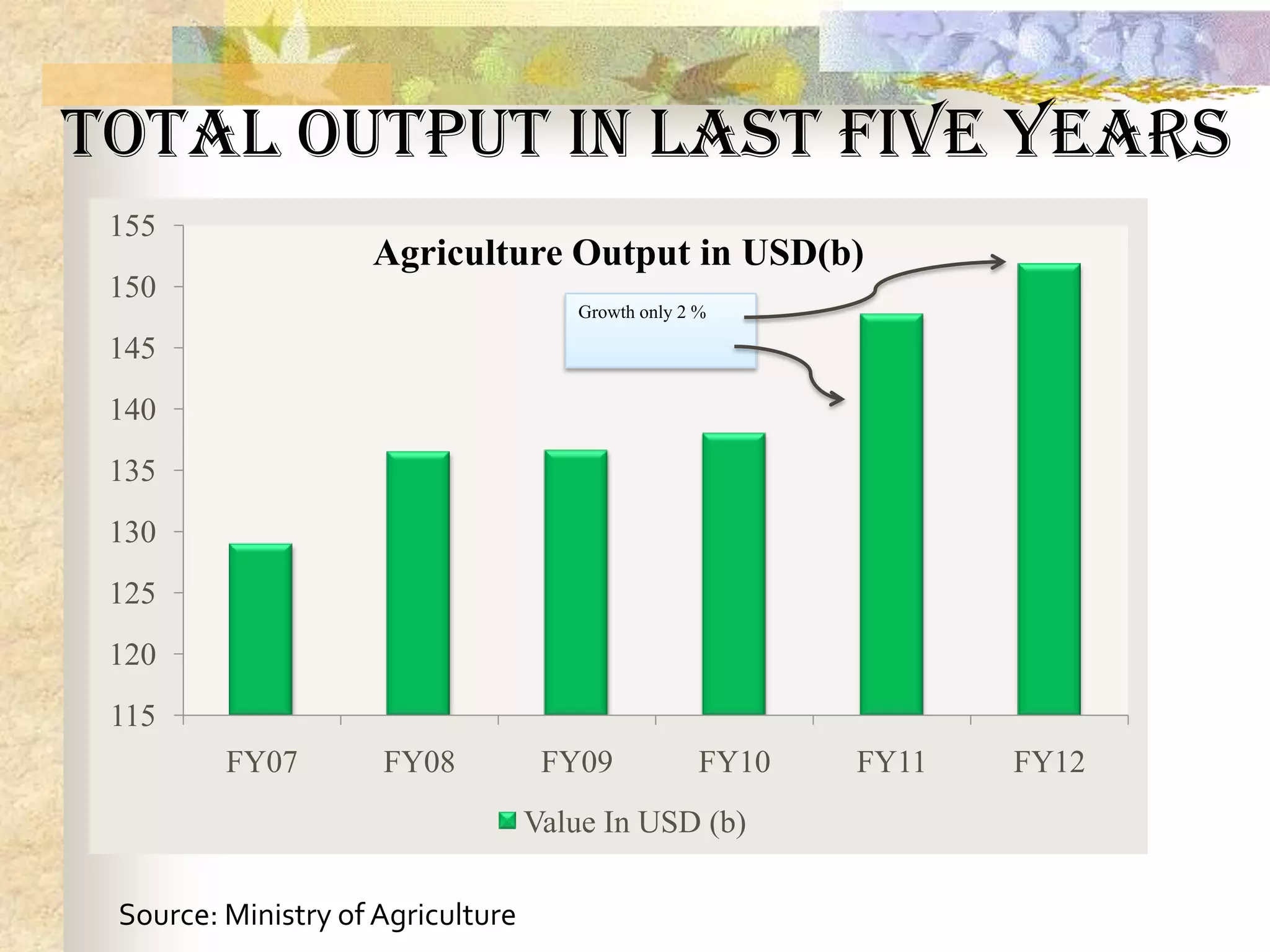 Total Output in last five years
155

Agriculture Output in USD(b)

150
Growth only 2 %

145
140
135
130
125

120
115
FY07

FY08

FY09

FY10

Value In USD (b)
Source: Ministry of Agriculture

FY11

FY12

 