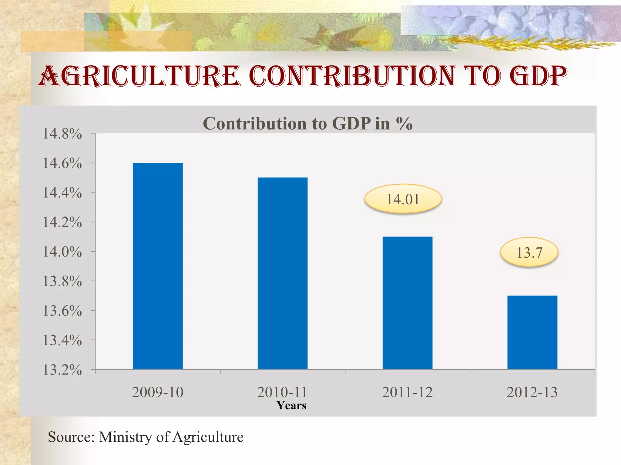 Agriculture contribution to GDP
Contribution to GDP in %

14.8%
14.6%
14.4%

14.01

14.2%
14.0%

13.7

13.8%
13.6%
13.4%
13.2%

2009-10

2010-11
Years

Source: Ministry of Agriculture

2011-12

2012-13

 