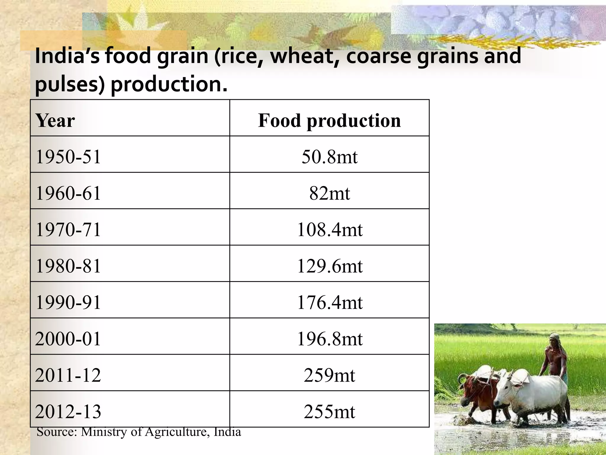 India’s food grain (rice, wheat, coarse grains and
pulses) production.
Year

Food production

1950-51

50.8mt

1960-61

82mt

1970-71

108.4mt

1980-81

129.6mt

1990-91

176.4mt

2000-01

196.8mt

2011-12

259mt

2012-13

255mt

Source: Ministry of Agriculture, India

 