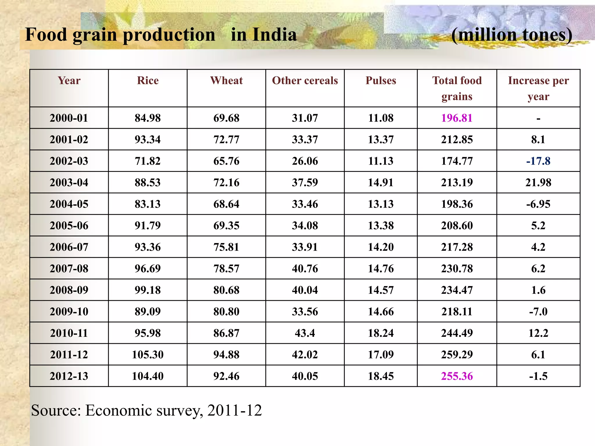 Food grain production in India

(million tones)

Year

Rice

Wheat

Other cereals

Pulses

Total food
grains

Increase per
year

2000-01

84.98

69.68

31.07

11.08

196.81

-

2001-02

93.34

72.77

33.37

13.37

212.85

8.1

2002-03

71.82

65.76

26.06

11.13

174.77

-17.8

2003-04

88.53

72.16

37.59

14.91

213.19

21.98

2004-05

83.13

68.64

33.46

13.13

198.36

-6.95

2005-06

91.79

69.35

34.08

13.38

208.60

5.2

2006-07

93.36

75.81

33.91

14.20

217.28

4.2

2007-08

96.69

78.57

40.76

14.76

230.78

6.2

2008-09

99.18

80.68

40.04

14.57

234.47

1.6

2009-10

89.09

80.80

33.56

14.66

218.11

-7.0

2010-11

95.98

86.87

43.4

18.24

244.49

12.2

2011-12

105.30

94.88

42.02

17.09

259.29

6.1

2012-13

104.40

92.46

40.05

18.45

255.36

-1.5

Source: Economic survey, 2011-12

 