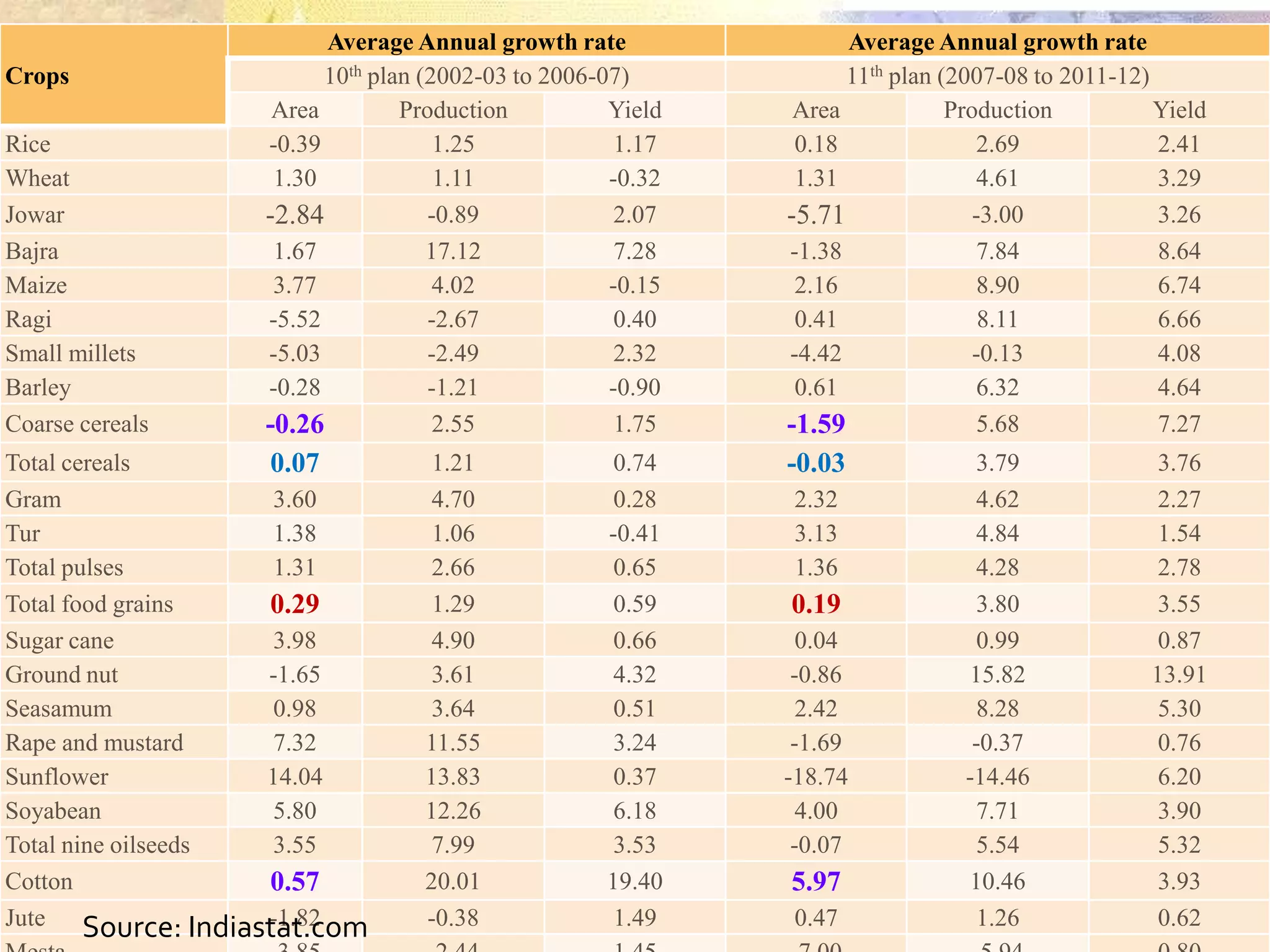 Crops
Rice
Wheat
Jowar
Bajra
Maize
Ragi
Small millets
Barley
Coarse cereals

Average Annual growth rate
10th plan (2002-03 to 2006-07)
Area
Production
Yield
-0.39
1.25
1.17
1.30
1.11
-0.32
-0.89
2.07
-2.84
1.67
17.12
7.28
3.77
4.02
-0.15
-5.52
-2.67
0.40
-5.03
-2.49
2.32
-0.28
-1.21
-0.90
2.55
1.75
-0.26

Total cereals
0.07
Gram
3.60
Tur
1.38
Total pulses
1.31
Total food grains
0.29
Sugar cane
3.98
Ground nut
-1.65
Seasamum
0.98
Rape and mustard
7.32
Sunflower
14.04
Soyabean
5.80
Total nine oilseeds
3.55
Cotton
0.57
Jute Source: Indiastat.com
-1.82

1.21
4.70
1.06
2.66
1.29
4.90
3.61
3.64
11.55
13.83
12.26
7.99
20.01
-0.38

0.74
0.28
-0.41
0.65
0.59
0.66
4.32
0.51
3.24
0.37
6.18
3.53
19.40
1.49

Average Annual growth rate
11th plan (2007-08 to 2011-12)
Area
Production
Yield
0.18
2.69
2.41
1.31
4.61
3.29
-3.00
3.26
-5.71
-1.38
7.84
8.64
2.16
8.90
6.74
0.41
8.11
6.66
-4.42
-0.13
4.08
0.61
6.32
4.64
5.68
7.27
-1.59

-0.03
2.32
3.13
1.36

0.19
0.04
-0.86
2.42
-1.69
-18.74
4.00
-0.07

5.97
0.47

3.79
4.62
4.84
4.28
3.80
0.99
15.82
8.28
-0.37
-14.46
7.71
5.54
10.46
1.26

3.76
2.27
1.54
2.78
3.55
0.87
13.91
5.30
0.76
6.20
3.90
5.32
3.93
0.62

 