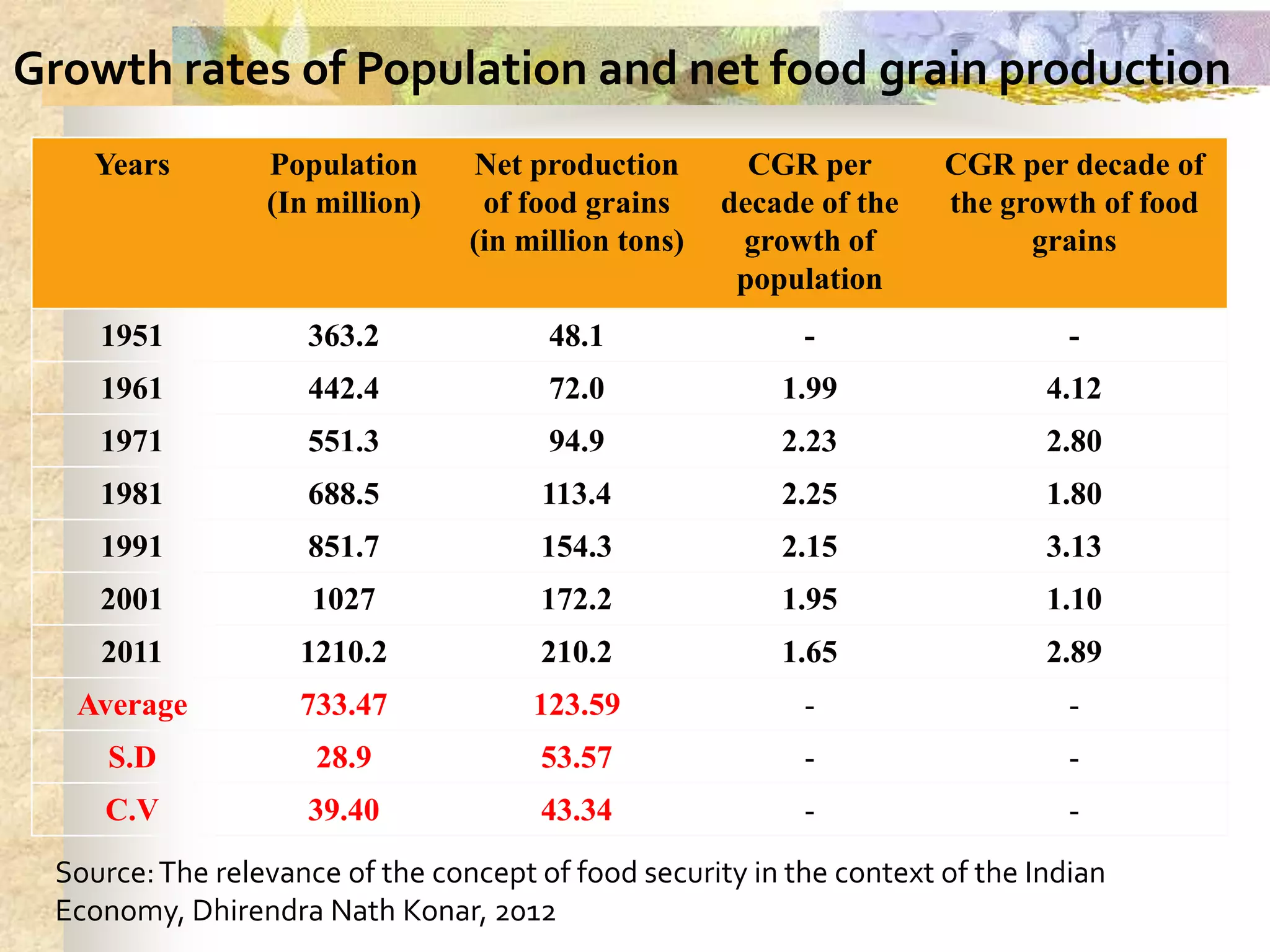 Growth rates of Population and net food grain production
Years

Population
(In million)

Net production
of food grains
(in million tons)

CGR per
decade of the
growth of
population

CGR per decade of
the growth of food
grains

1951

363.2

48.1

-

-

1961

442.4

72.0

1.99

4.12

1971

551.3

94.9

2.23

2.80

1981

688.5

113.4

2.25

1.80

1991

851.7

154.3

2.15

3.13

2001

1027

172.2

1.95

1.10

2011

1210.2

210.2

1.65

2.89

Average

733.47

123.59

-

-

S.D

28.9

53.57

-

-

C.V

39.40

43.34

-

-

Source: The relevance of the concept of food security in the context of the Indian
Economy, Dhirendra Nath Konar, 2012

 