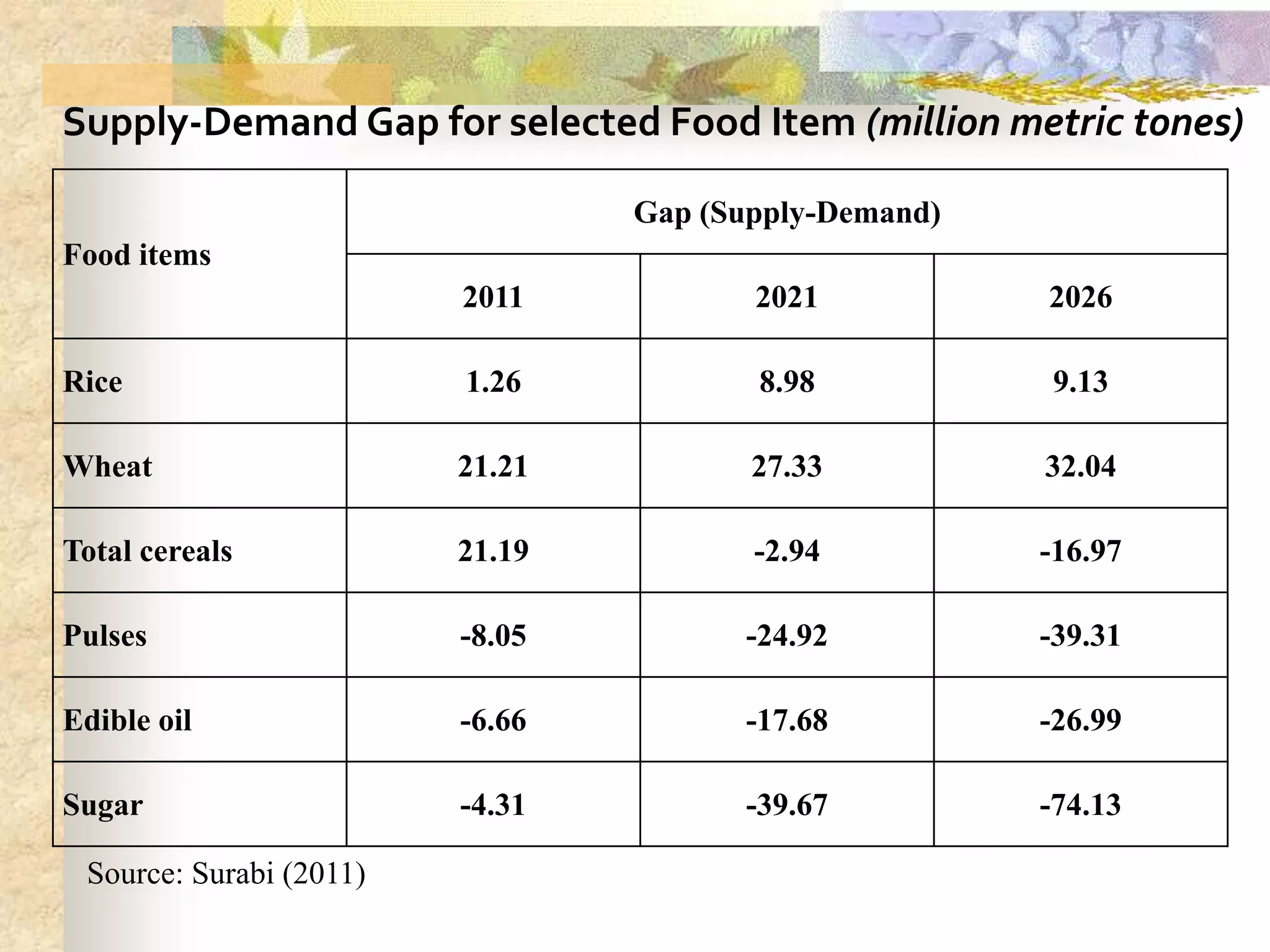 Supply-Demand Gap for selected Food Item (million metric tones)
Gap (Supply-Demand)
Food items
2011

2021

2026

Rice

1.26

8.98

9.13

Wheat

21.21

27.33

32.04

Total cereals

21.19

-2.94

-16.97

Pulses

-8.05

-24.92

-39.31

Edible oil

-6.66

-17.68

-26.99

Sugar

-4.31

-39.67

-74.13

Source: Surabi (2011)

 
