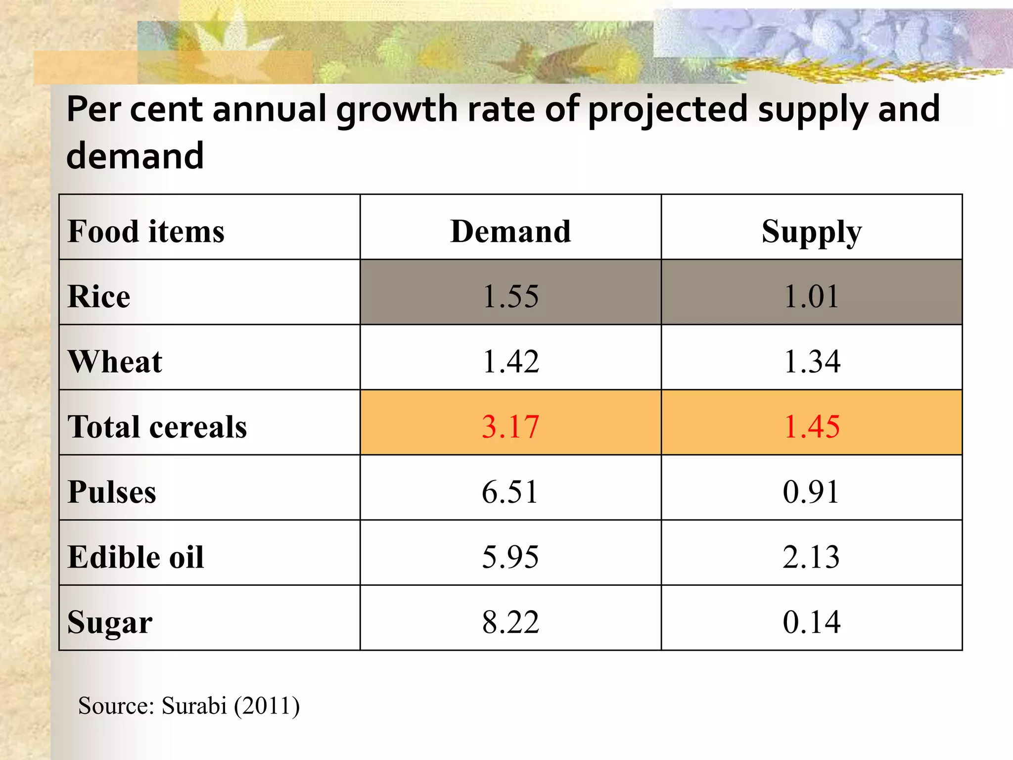 Per cent annual growth rate of projected supply and
demand
Food items

Demand

Supply

Rice

1.55

1.01

Wheat

1.42

1.34

Total cereals

3.17

1.45

Pulses

6.51

0.91

Edible oil

5.95

2.13

Sugar

8.22

0.14

Source: Surabi (2011)

 