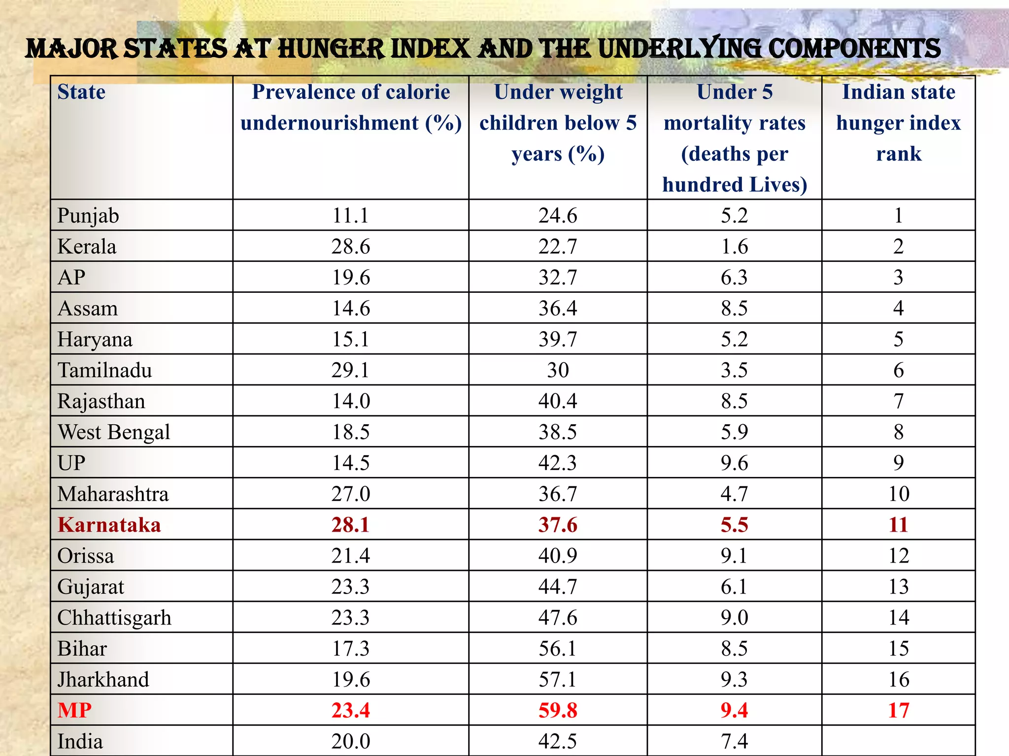 major States at hunger index and the underlying components
State

Punjab
Kerala
AP
Assam
Haryana
Tamilnadu
Rajasthan
West Bengal
UP
Maharashtra
Karnataka
Orissa
Gujarat
Chhattisgarh
Bihar
Jharkhand
MP
India

Prevalence of calorie
Under weight
undernourishment (%) children below 5
years (%)
11.1
28.6
19.6
14.6
15.1
29.1
14.0
18.5
14.5
27.0
28.1
21.4
23.3
23.3
17.3
19.6
23.4
20.0

24.6
22.7
32.7
36.4
39.7
30
40.4
38.5
42.3
36.7
37.6
40.9
44.7
47.6
56.1
57.1
59.8
42.5

Under 5
mortality rates
(deaths per
hundred Lives)
5.2
1.6
6.3
8.5
5.2
3.5
8.5
5.9
9.6
4.7
5.5
9.1
6.1
9.0
8.5
9.3
9.4
7.4

Indian state
hunger index
rank
1
2
3
4
5
6
7
8
9
10
11
12
13
14
15
16
17

 