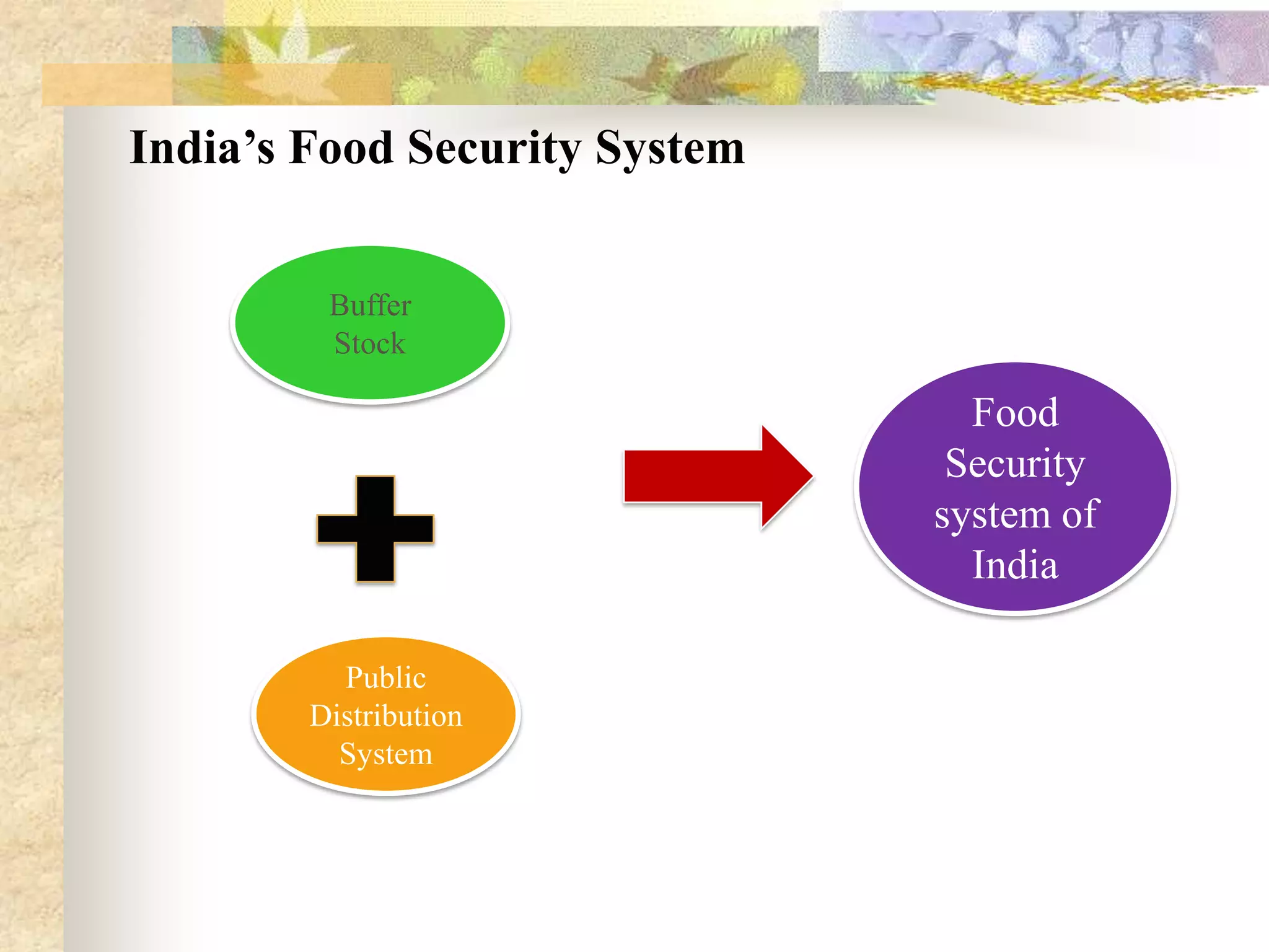India’s Food Security System
Buffer
Stock

Food
Security
system of
India
Public
Distribution
System

 