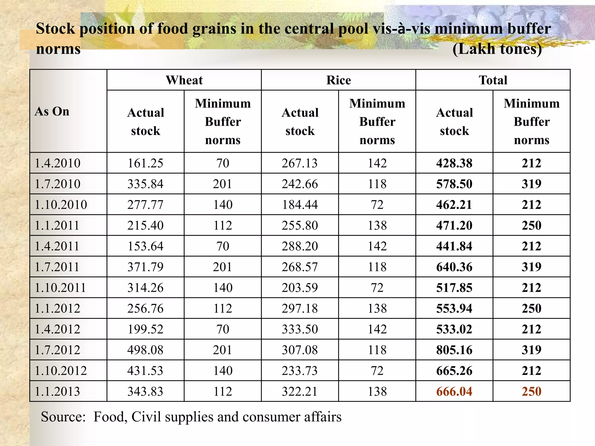 Stock position of food grains in the central pool vis-à-vis minimum buffer
norms
(Lakh tones)
Wheat

Rice

Total

As On

Actual
stock

Minimum
Buffer
norms

Actual
stock

Minimum
Buffer
norms

Actual
stock

Minimum
Buffer
norms

1.4.2010

161.25

70

267.13

142

428.38

212

1.7.2010

335.84

201

242.66

118

578.50

319

1.10.2010

277.77

140

184.44

72

462.21

212

1.1.2011

215.40

112

255.80

138

471.20

250

1.4.2011

153.64

70

288.20

142

441.84

212

1.7.2011

371.79

201

268.57

118

640.36

319

1.10.2011

314.26

140

203.59

72

517.85

212

1.1.2012

256.76

112

297.18

138

553.94

250

1.4.2012

199.52

70

333.50

142

533.02

212

1.7.2012

498.08

201

307.08

118

805.16

319

1.10.2012

431.53

140

233.73

72

665.26

212

1.1.2013

343.83

112

322.21

138

666.04

250

Source: Food, Civil supplies and consumer affairs

 