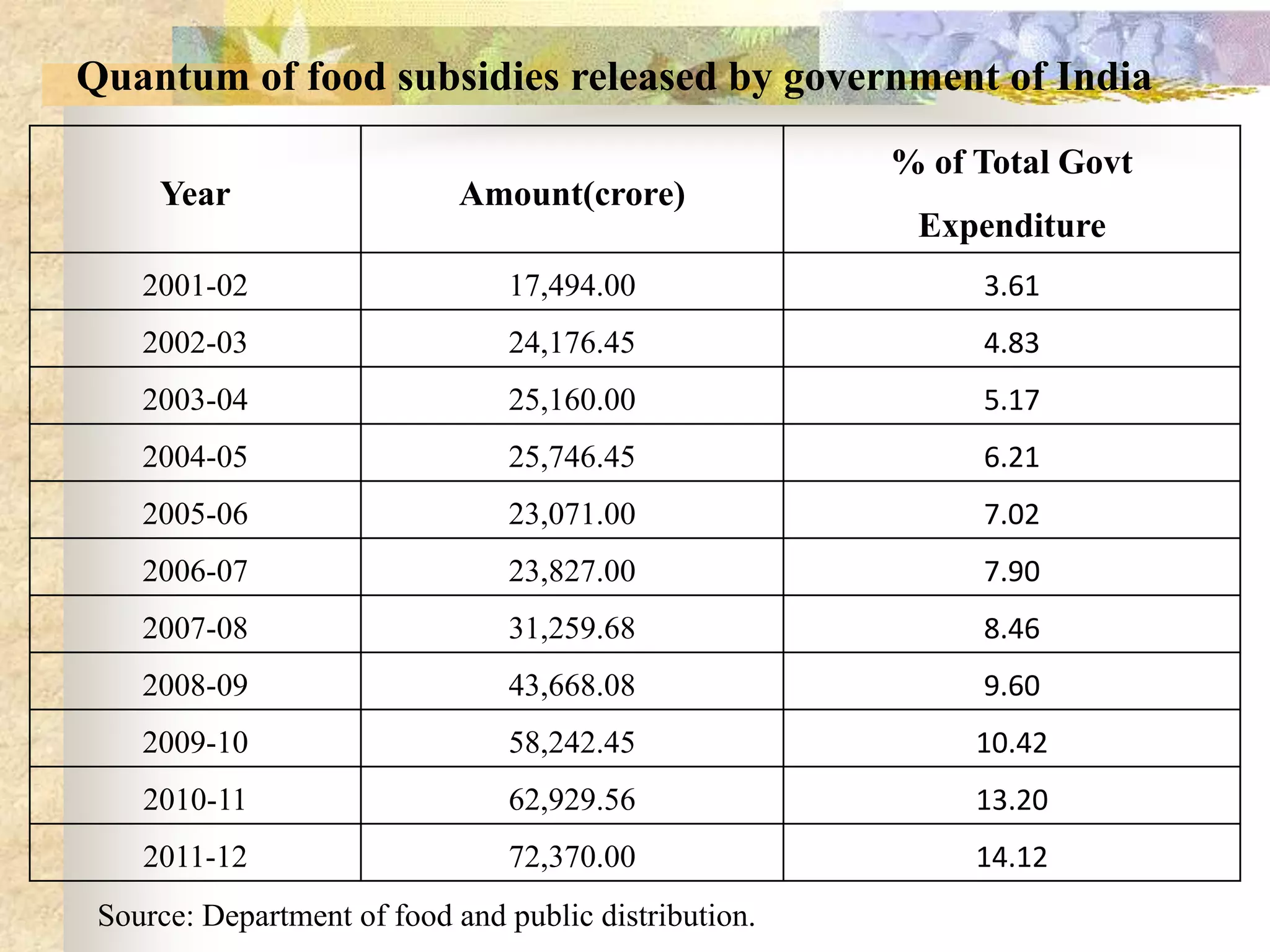 Quantum of food subsidies released by government of India
% of Total Govt

Year

Amount(crore)

2001-02

17,494.00

3.61

2002-03

24,176.45

4.83

2003-04

25,160.00

5.17

2004-05

25,746.45

6.21

2005-06

23,071.00

7.02

2006-07

23,827.00

7.90

2007-08

31,259.68

8.46

2008-09

43,668.08

9.60

2009-10

58,242.45

10.42

2010-11

62,929.56

13.20

2011-12

72,370.00

14.12

Source: Department of food and public distribution.

Expenditure

 