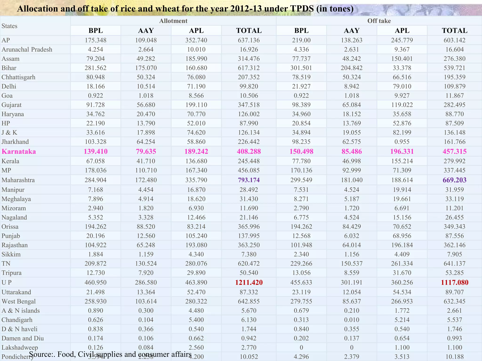 Allocation and off take of rice and wheat for the year 2012-13 under TPDS (in tones)
Allotment

States

Off take

BPL

AAY

APL

TOTAL

BPL

AAY

APL

TOTAL

AP
Arunachal Pradesh
Assam
Bihar
Chhattisgarh
Delhi
Goa
Gujarat
Haryana
HP
J&K
Jharkhand

175.348
4.254
79.204
281.562
80.948
18.166
0.922
91.728
34.762
22.190
33.616
103.328

109.048
2.664
49.282
175.070
50.324
10.514
1.018
56.680
20.470
13.790
17.898
64.254

352.740
10.010
185.990
160.680
76.080
71.190
8.566
199.110
70.770
52.010
74.620
58.860

637.136
16.926
314.476
617.312
207.352
99.820
10.506
347.518
126.002
87.990
126.134
226.442

219.00
4.336
77.737
301.501
78.519
21.927
0.922
98.389
34.960
20.854
34.894
98.235

138.263
2.631
48.242
204.842
50.324
8.942
1.018
65.084
18.152
13.769
19.055
62.575

245.779
9.367
150.401
33.378
66.516
79.010
9.927
119.022
35.658
52.876
82.199
0.955

603.142
16.604
276.380
539.721
195.359
109.879
11.867
282.495
88.770
87.509
136.148
161.766

Karnataka

139.410

79.635

189.242

408.288

150.498

85.486

196.331

457.315

136.680
167.340
335.790
16.870
18.620
6.930
12.466
83.214
105.240
193.080
4.340
280.076
29.890
463.890
52.470
280.322
4.480
5.400
0.540
0.662
2.560
affairs
4.200

245.448
456.085
793.174
28.492
31.430
11.690
21.146
365.996
137.995
363.250
7.380
620.472
50.540

77.780
170.136
299.549
7.531
8.271
2.790
6.775
194.262
12.568
101.948
2.340
229.266
13.056
455.633
23.119
279.755
0.679
0.313
0.840
0.202
0
4.296

46.998
92.999
181.040
4.524
5.187
1.720
4.524
84.429
6.032
64.014
1.156
150.537
8.559
301.191
12.054
85.637
0.210
0.010
0.355
0.137
0
2.379

155.214
71.309
188.614
19.914
19.661
6.691
15.156
70.652
68.956
196.184
4.409
261.334
31.670
360.256
54.534
266.953
1.772
5.214
0.540
0.654
1.100
3.513

279.992
337.445

Kerala
MP
Maharashtra
Manipur
Meghalaya
Mizoram
Nagaland
Orissa
Punjab
Rajasthan
Sikkim
TN
Tripura
UP
Uttarakand
West Bengal
A & N islands
Chandigarh
D & N haveli
Damen and Diu
Lakshadweep
Source:.
Pondicherry

Food,

67.058
178.036
284.904
7.168
7.896
2.940
5.352
194.262
20.196
104.922
1.884
209.872
12.730
460.950
21.498
258.930
0.890
0.626
0.838
0.174
0.126
Civil supplies
3.594

41.710
110.710
172.480
4.454
4.914
1.820
3.328
88.520
12.560
65.248
1.159
130.524
7.920
286.580
13.364
103.614
0.300
0.104
0.366
0.106
0.084
and consumer
2.258

1211.420
87.332
642.855
5.670
6.130
1.744
0.942
2.770
10.052

669.203
31.959
33.119
11.201
26.455
349.343
87.556
362.146
7.905
641.137
53.285

1117.080
89.707
632.345
2.661
5.537
1.746
0.993
1.100
10.188

 