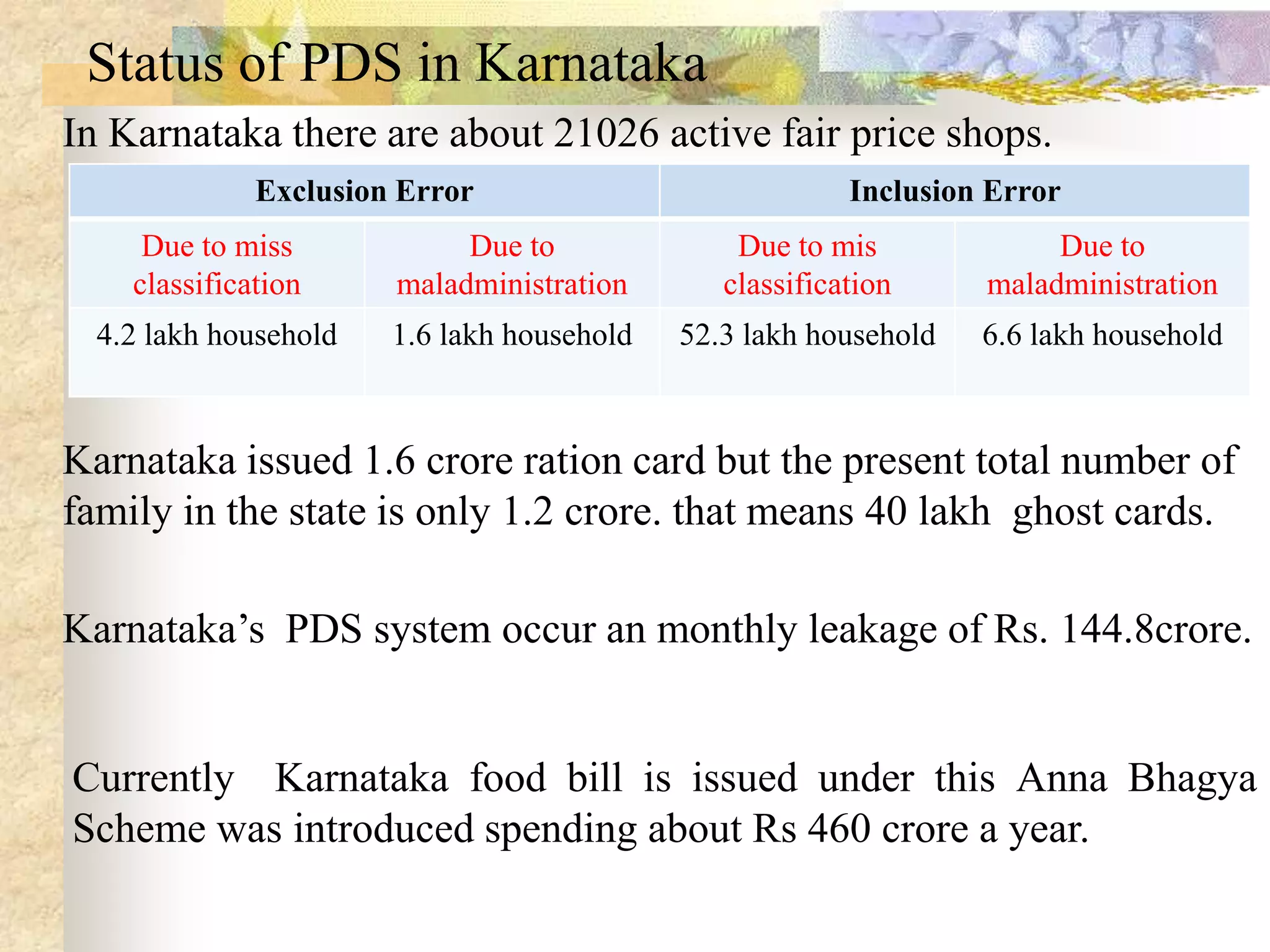 Status of PDS in Karnataka
In Karnataka there are about 21026 active fair price shops.
Exclusion Error

Inclusion Error

Due to miss
classification

Due to
maladministration

Due to mis
classification

Due to
maladministration

4.2 lakh household

1.6 lakh household

52.3 lakh household

6.6 lakh household

Karnataka issued 1.6 crore ration card but the present total number of
family in the state is only 1.2 crore. that means 40 lakh ghost cards.

Karnataka’s PDS system occur an monthly leakage of Rs. 144.8crore.

Currently Karnataka food bill is issued under this Anna Bhagya
Scheme was introduced spending about Rs 460 crore a year.

 