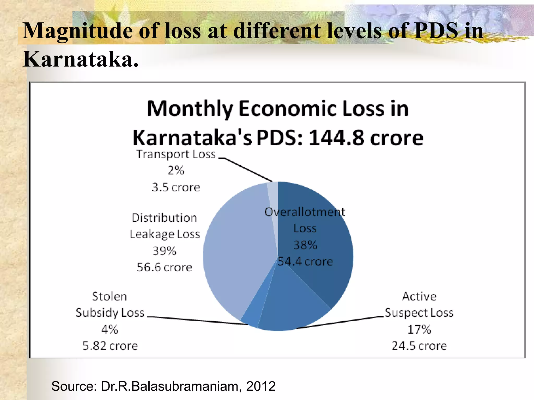 Magnitude of loss at different levels of PDS in
Karnataka.

Source: Dr.R.Balasubramaniam, 2012

 