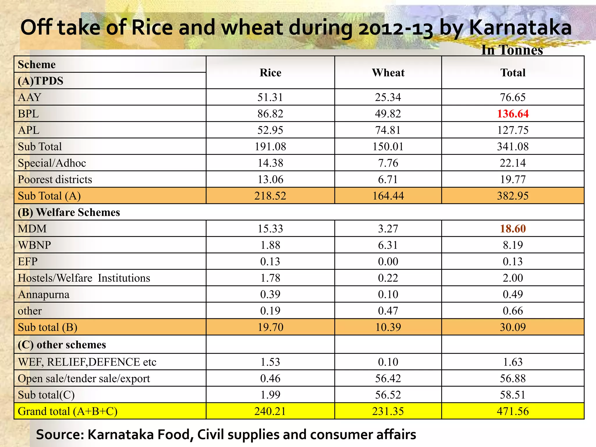 Off take of Rice and wheat during 2012-13 by Karnataka
In Tonnes
Scheme
(A)TPDS
AAY
BPL
APL
Sub Total
Special/Adhoc
Poorest districts
Sub Total (A)
(B) Welfare Schemes
MDM
WBNP
EFP
Hostels/Welfare Institutions
Annapurna
other
Sub total (B)
(C) other schemes
WEF, RELIEF,DEFENCE etc
Open sale/tender sale/export
Sub total(C)
Grand total (A+B+C)

Rice

Wheat

Total

51.31
86.82
52.95
191.08
14.38
13.06
218.52

25.34
49.82
74.81
150.01
7.76
6.71
164.44

76.65
136.64
127.75
341.08
22.14
19.77
382.95

15.33
1.88
0.13
1.78
0.39
0.19
19.70

3.27
6.31
0.00
0.22
0.10
0.47
10.39

18.60
8.19
0.13
2.00
0.49
0.66
30.09

1.53
0.46
1.99
240.21

0.10
56.42
56.52
231.35

1.63
56.88
58.51
471.56

Source: Karnataka Food, Civil supplies and consumer affairs

 