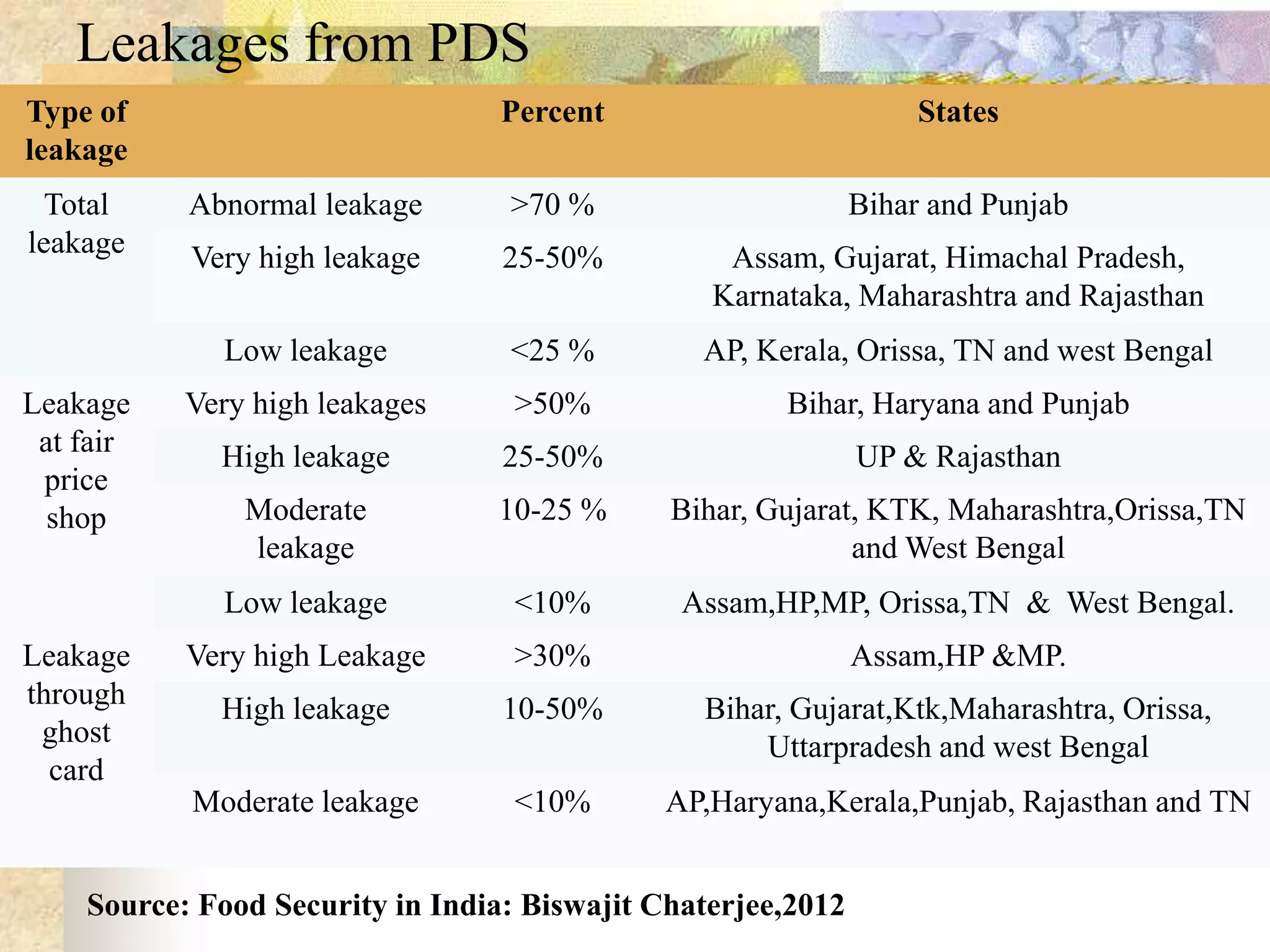 Leakages from PDS
Type of
leakage

>70 %

Bihar and Punjab

Very high leakage

25-50%

Assam, Gujarat, Himachal Pradesh,
Karnataka, Maharashtra and Rajasthan

<25 %

AP, Kerala, Orissa, TN and west Bengal

Very high leakages

>50%

Bihar, Haryana and Punjab

High leakage

25-50%

UP & Rajasthan

Moderate
leakage

10-25 %

Bihar, Gujarat, KTK, Maharashtra,Orissa,TN
and West Bengal

<10%

Assam,HP,MP, Orissa,TN & West Bengal.

Very high Leakage

>30%

Assam,HP &MP.

High leakage

10-50%

Bihar, Gujarat,Ktk,Maharashtra, Orissa,
Uttarpradesh and west Bengal

Moderate leakage

Leakage
through
ghost
card

Abnormal leakage

Low leakage

Leakage
at fair
price
shop

States

Low leakage

Total
leakage

Percent

<10%

AP,Haryana,Kerala,Punjab, Rajasthan and TN

Source: Food Security in India: Biswajit Chaterjee,2012

 