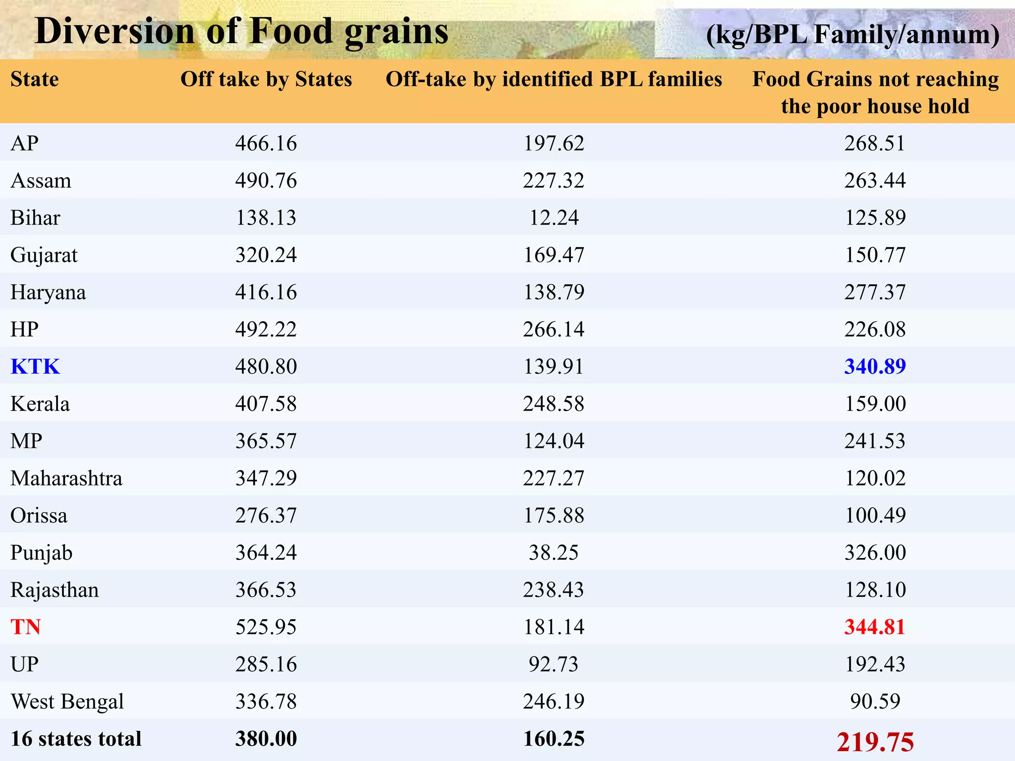 Diversion of Food grains
State

(kg/BPL Family/annum)

Off take by States

Off-take by identified BPL families

Food Grains not reaching
the poor house hold

AP

466.16

197.62

268.51

Assam

490.76

227.32

263.44

Bihar

138.13

12.24

125.89

Gujarat

320.24

169.47

150.77

Haryana

416.16

138.79

277.37

HP

492.22

266.14

226.08

KTK

480.80

139.91

340.89

Kerala

407.58

248.58

159.00

MP

365.57

124.04

241.53

Maharashtra

347.29

227.27

120.02

Orissa

276.37

175.88

100.49

Punjab

364.24

38.25

326.00

Rajasthan

366.53

238.43

128.10

TN

525.95

181.14

344.81

UP

285.16

92.73

192.43

West Bengal

336.78

246.19

90.59

16 states total

380.00

160.25

219.75

 