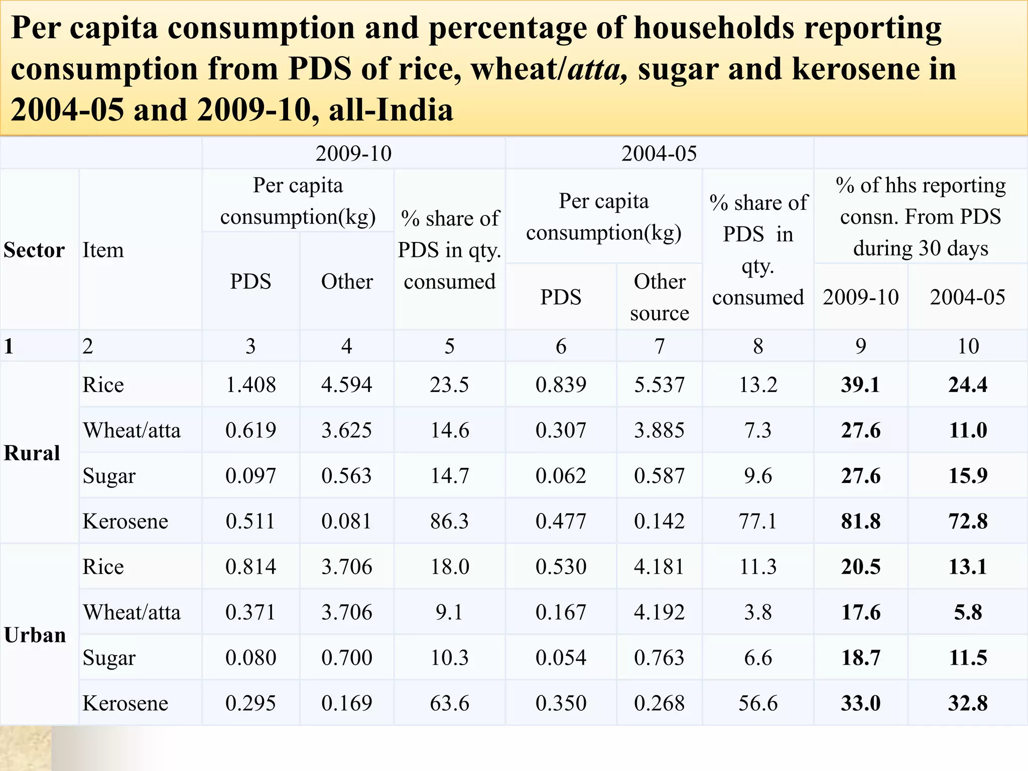 Per capita consumption and percentage of households reporting
consumption from PDS of rice, wheat/atta, sugar and kerosene in
2004-05 and 2009-10, all-India

Sector Item

2009-10
Per capita
consumption(kg) % share of
PDS in qty.
PDS
Other consumed

2004-05
Per capita
consumption(kg)

3

4

5

6

Rice

1.408

4.594

23.5

0.839

Wheat/atta

0.619

3.625

14.6

Sugar

0.097

0.563

Kerosene

0.511

Rice

1

Other
source
7

2

PDS

% of hhs reporting
% share of
consn. From PDS
PDS in
during 30 days
qty.
consumed 2009-10 2004-05

8

9

10

5.537

13.2

39.1

24.4

0.307

3.885

7.3

27.6

11.0

14.7

0.062

0.587

9.6

27.6

15.9

0.081

86.3

0.477

0.142

77.1

81.8

72.8

0.814

3.706

18.0

0.530

4.181

11.3

20.5

13.1

Wheat/atta

0.371

3.706

9.1

0.167

4.192

3.8

17.6

5.8

Sugar

0.080

0.700

10.3

0.054

0.763

6.6

18.7

11.5

Kerosene

0.295

0.169

63.6

0.350

0.268

56.6

33.0

32.8

Rural

Urban

 