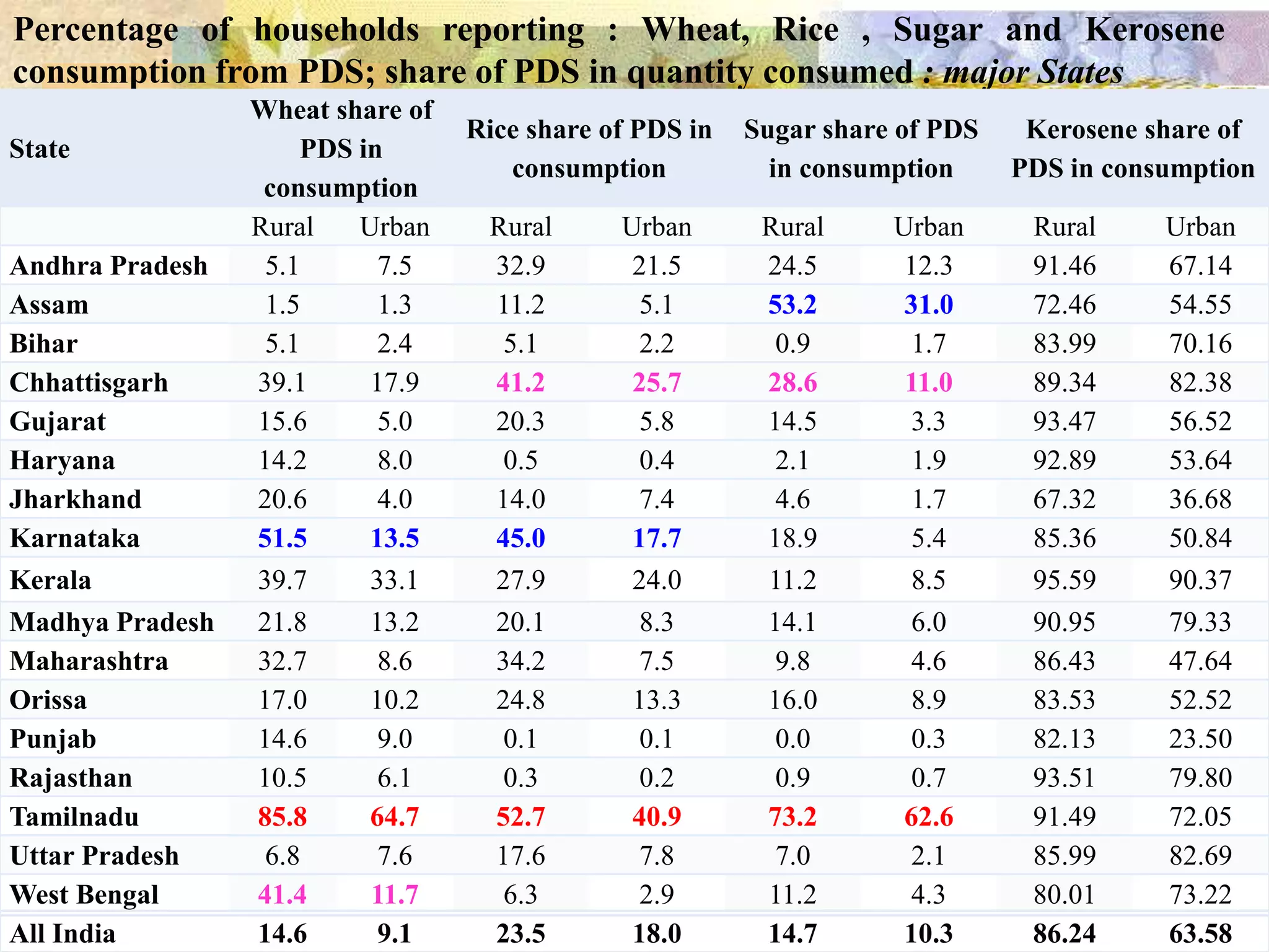 Percentage of households reporting : Wheat, Rice , Sugar and Kerosene
consumption from PDS; share of PDS in quantity consumed : major States
State

Andhra Pradesh
Assam
Bihar
Chhattisgarh
Gujarat
Haryana
Jharkhand
Karnataka
Kerala
Madhya Pradesh
Maharashtra
Orissa
Punjab
Rajasthan
Tamilnadu
Uttar Pradesh
West Bengal
All India

Wheat share of
PDS in
consumption
Rural
Urban
5.1
7.5
1.5
1.3
5.1
2.4
39.1
17.9
15.6
5.0
14.2
8.0
20.6
4.0
51.5
13.5
39.7
33.1
21.8
13.2
32.7
8.6
17.0
10.2
14.6
9.0
10.5
6.1
85.8
64.7
6.8
7.6
41.4
11.7
14.6
9.1

Rice share of PDS in
consumption
Rural
32.9
11.2
5.1
41.2
20.3
0.5
14.0
45.0
27.9
20.1
34.2
24.8
0.1
0.3
52.7
17.6
6.3
23.5

Urban
21.5
5.1
2.2
25.7
5.8
0.4
7.4
17.7
24.0
8.3
7.5
13.3
0.1
0.2
40.9
7.8
2.9
18.0

Sugar share of PDS
in consumption
Rural
24.5
53.2
0.9
28.6
14.5
2.1
4.6
18.9
11.2
14.1
9.8
16.0
0.0
0.9
73.2
7.0
11.2
14.7

Urban
12.3
31.0
1.7
11.0
3.3
1.9
1.7
5.4
8.5
6.0
4.6
8.9
0.3
0.7
62.6
2.1
4.3
10.3

Kerosene share of
PDS in consumption
Rural
91.46
72.46
83.99
89.34
93.47
92.89
67.32
85.36
95.59
90.95
86.43
83.53
82.13
93.51
91.49
85.99
80.01
86.24

Urban
67.14
54.55
70.16
82.38
56.52
53.64
36.68
50.84
90.37
79.33
47.64
52.52
23.50
79.80
72.05
82.69
73.22
63.58

 