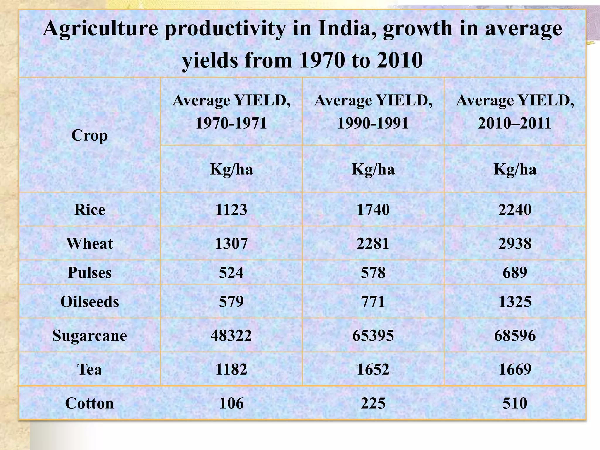 Agriculture productivity in India, growth in average
yields from 1970 to 2010
Average YIELD,
1970-1971

Average YIELD,
1990-1991

Average YIELD,
2010–2011

Kg/ha

Kg/ha

Kg/ha

Rice

1123

1740

2240

Wheat

1307

2281

2938

Pulses

524

578

689

Oilseeds

579

771

1325

Sugarcane

48322

65395

68596

Tea

1182

1652

1669

Cotton

106

225

510

Crop

 