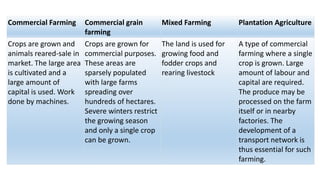 Commercial Farming Commercial grain
farming
Mixed Farming Plantation Agriculture
Crops are grown and
animals reared-sale in
market. The large area
is cultivated and a
large amount of
capital is used. Work
done by machines.
Crops are grown for
commercial purposes.
These areas are
sparsely populated
with large farms
spreading over
hundreds of hectares.
Severe winters restrict
the growing season
and only a single crop
can be grown.
The land is used for
growing food and
fodder crops and
rearing livestock
A type of commercial
farming where a single
crop is grown. Large
amount of labour and
capital are required.
The produce may be
processed on the farm
itself or in nearby
factories. The
development of a
transport network is
thus essential for such
farming.
 