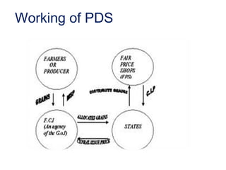 Working of PDS
 