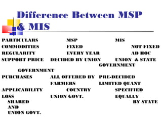 Diffe re nc e Be twe e n MS P
    & MIS
PARTICULARS        MSP            MIS
COMMODITIES        FIXED               NOT FIXED
REGULARITY         EVERY YEAR          AD HOC
SUPPORT PRICE DECIDED BY UNION    UNION & STATE
                             GOVERNMENT
     GOVERNMENT
PURCHASES     ALL OFFERED BY PRE-DECIDED
              FARMERS        LIMITED QUANT
APPLICABILITY      COUNTRY        SPECIFIED
LOSS          UNION GOVT.         EQUALLY
  SHARED                                BY STATE
  AND
  UNION GOVT.
 