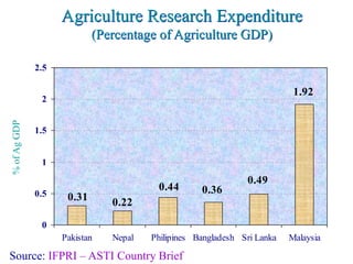 Agriculture research and extension in PAKISTAN | PDF