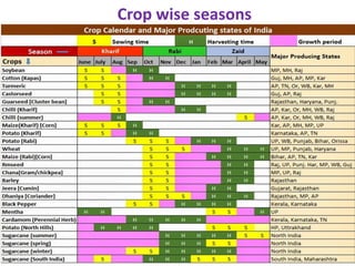 Agriculture seasons in India & crops sowing | PDF