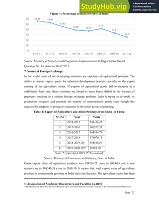 AGRICULTURE SECTOR AND RURAL DEVELOPMENT IN INDIA AN EMPIRICAL ANALYSIS ...