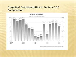 Graphical Representation of India’s GDP Composition    