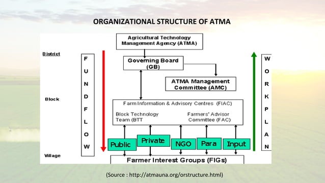Agriculture technology management agency (ATMA) | PPT | Agriculture ...