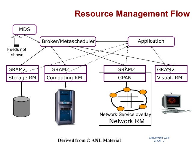 network resources