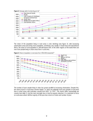9
Figure 2: Average yield of cereals (kg per ha)
                  East Asia & Pacific
   5000           World
   4500           Latin America & Caribbean
                  Europe & Central Asia
   4000           South Asia
   3500           Middle East & North Africa
                  Sub-Saharan Africa
   3000
   2500
   2000
   1500
   1000
    500
       0
             1965        1970        1975            1980       1985    1990   1995      2000        2004



The share of the population living in rural areas is also declining (see figure 3), with increasing
urbanisation areas becoming more populated, sometimes very rapidly. In South Asia and Sub-Saharan
Africa, the share of rural population is still well above 50%. In the other regions of the world there are
now more people living in urban areas than in rural ones.

Figure 3: Share of population in rural areas from 1950-2003 (projected)10
                                                                               South Asia
   100%                                                                        SSA
                                                                               East and SE Asia
    90%                                                                        World
                                                                               Near East
                                                                               Latin America and caribbean
    80%                                                                        Developed countries
    70%
    60%
    50%
    40%
    30%
    20%
    10%
      0%
          50

          55

          60
          65

          70

          75

          80
          85

          90
          95

          00

          05
          10

          15

          20

          25
          30
       19
       19

       19

       19
       19

       19

       19

       19

       19

       19
       20

       20

       20

       20
       20

       20

       20




The number of poor people living in cities has grown parallel to increasing urbanisation. Despite this,
the share of poor in rural areas remains higher; i.e. there are relatively more poor people in rural areas
than in urban areas with estimates varying from 60%11 to 75%12. The shares differ substantially per
country (see table 1), but the main message here is that for poverty reduction, it is important to focus
on rural areas where still the majority of the poor live in terms of share and number of poor.




                                                            3
 