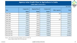 Agency-wise Credit Flow to Agriculture in India
(2005-2006 to 2016-2017)
(Rs. in Crore)
Year
Cooperative Regional Rural Commercial
Other Agencies Total
Banks Banks Banks*
2005-2006 39403 15223 125477 382 180485
2006-2007 42480 20435 166485 - 229400
2007-2008 48258 25312 181088 - 254658
2008-2009 45966 26765 228951 226 301908
2009-2010 63497 35217 285800 - 384514
2010-2011 78121 44293 345877 - 468291
2011-2012 87963 54450 368616 - 511029
2012-2013 111203 63681 432491 - 607375
2013-2014 119964 82652 509005 - 711621
2014-2015 (P) 138469 102483 599691 - 840643
2015-2016 (P) 153300 119300 643000 - 915500
2016-2017 (P) 142800 123200 799800 - 1065800
3/20/2018 AGRICULTURAL FINANCE 23
Source : The Fertilizer Association of India. (15215) & (16851) &
Reserve Bank of India. (ON1532) & India Stat
 