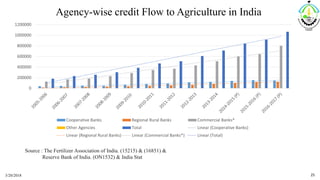 3/20/2018 25
0
200000
400000
600000
800000
1000000
1200000
Agency-wise credit Flow to Agriculture in India
Cooperative Banks Regional Rural Banks Commercial Banks*
Other Agencies Total Linear (Cooperative Banks)
Linear (Regional Rural Banks) Linear (Commercial Banks*) Linear (Total)
Source : The Fertilizer Association of India. (15215) & (16851) &
Reserve Bank of India. (ON1532) & India Stat
 