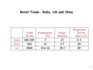 Retail Trade- India, US and China
Trade
($ bn)
Employment
(%)
Shops
(million)
Organized
Sector
share (%)
India 180-394 7 12 2-3
China 360 12 2.7 20
US 3800 12.6-16 15.3 80
26
 