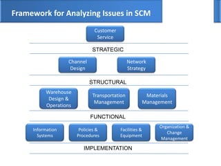 Framework for Analyzing Issues in SCM
Customer
Service
Channel
Design
Network
Strategy
Policies &
Procedures
Organization &
Change
Management
Information
Systems
Facilities &
Equipment
Warehouse
Design &
Operations
Materials
Management
Transportation
Management
STRATEGIC
STRUCTURAL
FUNCTIONAL
IMPLEMENTATION
 