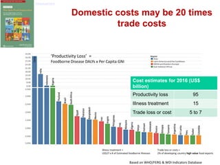 Domestic costs may be 20 times
trade costs
Cost estimates for 2016 (US$
billion)
Productivity loss 95
Illness treatment 15
Trade loss or cost 5 to 7
‘Productivity Loss’ =
Foodborne Disease DALYs x Per Capita GNI
Based on WHO/FERG & WDI Indicators Database
Illness treatment =
US$27 x # of Estimated foodborne illnesses
Trade loss or costs =
2% of developing country high value food exports
Download here
 